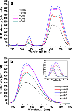 Figure 4. PLE (a) and PL (b) spectra of the [(Gd0.9Lu0.1)1−yCey]AG phosphors calcined at 1300 °C. The emission wavelength (λem) and excitation wavelength (λex, blue light ∼457 nm) used for the measurements are indicated in table 1. The inset in part (b) is the Gaussian fitting of the PL spectra.