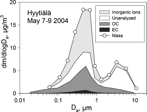 FIG. 7 Mass closure measured in Hyytiälä May 7–9, 2004. Note different D50 values for the SDI-Al (mass and inorganic ions) and for the SDI-Q (OC and EC). D50 values from the electric method were used for the SDI-Q. Unanalyzed fraction (white area) consists mainly of hydrogen and oxygen atoms in organic compounds in fine fraction (< 1μ m), and elements in coarse fraction (> 1 μ m, e.g., metal oxides).