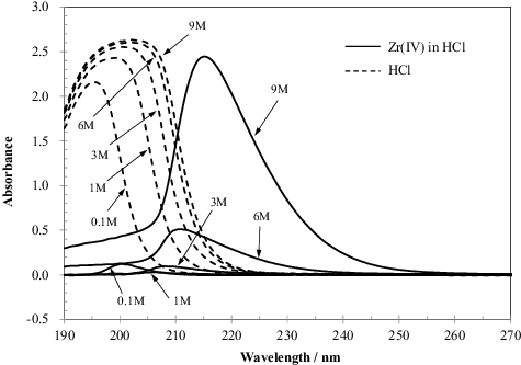 Figure 4. UV–vis absorption spectra of HCl and Zr(IV) in HCl. The Zr(IV) concentrations are 4.3 mM in the spectrum measurements of Zr(IV) in HCl; the HCl concentrations are 0.1, 1, 3, 6, and 9 M.