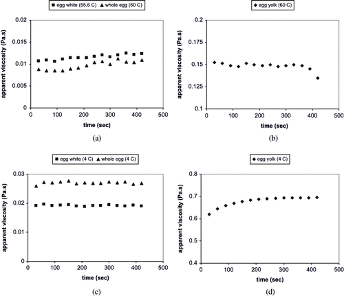 Figure 5 (a) Time dependency of LEW and LWE at 55.6°C and 60°C (at 32.2 s−1); (b) time dependency of LEY at 60°C (at 5.3 s−1); (c) Time dependency of LEW and LWE at 4°C (at 32.2 s−1); and (d) time dependency of LEY at 4°C (at 5.3 s–1).