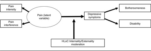 Figure 1 Path model of pain to depressive symptoms to disability and bothersomeness moderated by HLoC.