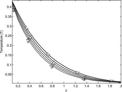 Figure 4. Temperature profile for different values of S(t=0.5,Pr=0.71).