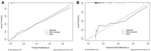 Figure 4 Calibration of the nomogram to predict the death in the training dataset (A) and validation dataset (B).
