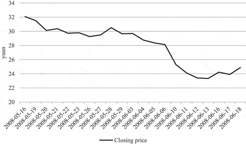 Figure 2. Stock price fluctuations in the ten trading days before and after CMB announced its acquisition of WLB.