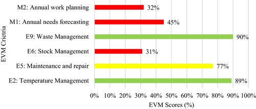 Fig. 2 Vaccine management performance by criteria (n = 102)