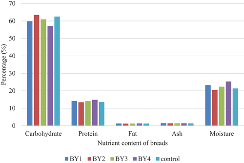 Figure 5. Percentage (%) of proximate analysis of breads made using indigenous yeast starters.