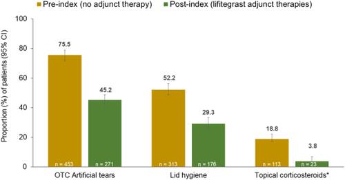 Figure 2 Proportion of patients with DED-related treatments during the pre- and post-index period in the RWE chart review. *Only medication reported in the medical charts are reported as a post-index combination therapy with lifitegrast.