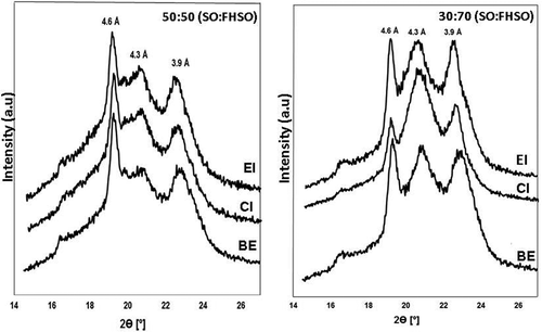 Figure 4. X-ray diffraction of high oleic sunflower (SO) and fully hydrogenated high oleic sunflower oil (FHSO) (50:50 / 30:70) blend (BE), after chemical (CI) and enzymatic interesterification (EI) at 25°C/24h.