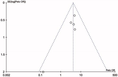 Figure 5. Funnel plot of the studies assessing the association between SPO11 C631Tgene polymorphisms and male infertility (allele model: T vs. C).