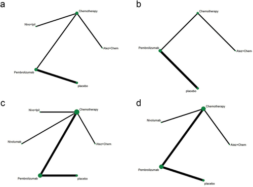 Figure 8. Network diagram of subgroup analysis. (a-b) OS and PFS of patients with PD-L1 1–49%; (c-d) OS and PFS of patients with PD-L1 ≥ 50%. The dots in the figure represent different treatment methods; the size of the dots represents the sample size using that treatment; the line between the dots represents a direct comparison between the two treatments; the thickness of the line represents the number of studies. Atez: atezolizumab; Chem: chemotherapy; Nivo: nivolumab; Ipil: ipilimumab.