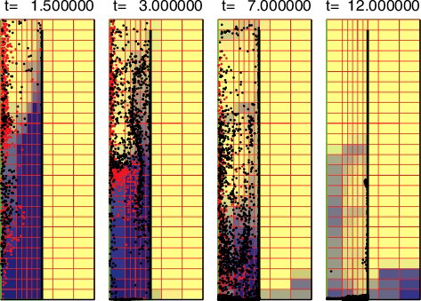 Figure 10. Snapshots of GPM12 (ZAO, saturation) simulation, Chtc = 4 (time 1.5, 3, 7, and 12 s) (red/black dots are molten/frozen particles).