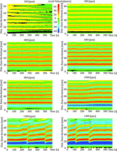 Figure 5 Velocity distributions measured by UVP in single-phase water flow at different inner rotor rotating speeds