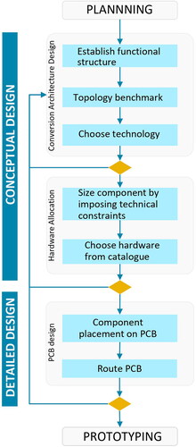 Figure 1. Generic product development process of power electronics converters.