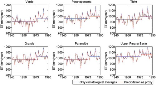 Figure 11. Long-term variation in calculated annual evapotranspiration with and without precipitation as proxy. Horizontal lines indicate average values pre- and post-1973