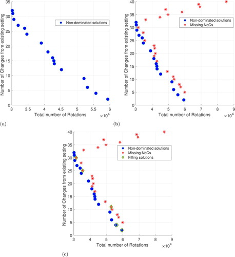 Figure 9. Illustration of environmental selection operator when the archive is too small (first scenario) for 45-index tool magazine with N¯=50, and |P¯t+1|<50: (a) |P¯t+1|=16; i.e. the 16 non-dominated solutions shown in this figure are first copied to P¯t+1; (b) missing NoC solutions and 22 solutions indicated by stars are added to P¯t+1, thereby increasing archive size to |P¯t+1|=16+22=38; (c) remaining 50−38=12 solutions are chosen from the best-dominated solutions in the multi-set P¯t+P¯t+1 and added to the archive (indicated by diamonds); hence |P¯t+1|=50.