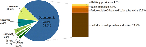 Figure 1 Proportions of etiologic conditions for maxillofacial space infections.