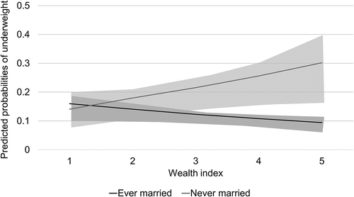 Figure 1. Predicted probabilities and 95% confidence intervals (shading) of underweight across wealth index quintiles and according to marital status among women aged 19–60 years who participated in a community survey in Quoc Oai, Vietnam in 2016.