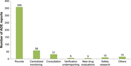 Figure 3 ADE source distribution reported by clinical pharmacists in 2017.
