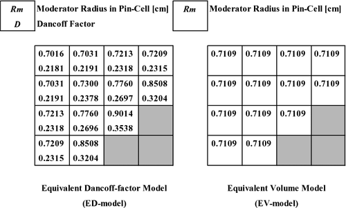Figure 16. Dancoff factor and moderator radius of the ED and EV models in 4 × 4 cell lattice with water holes (moderator density: 0.10 g/cm3).