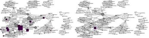 Figure 6. The URBACT network of cities (lead partners in black, size by eigenvector on the left, betweenness on the right). Source: Network graphed with Netdraw (Borgatti, 2002).