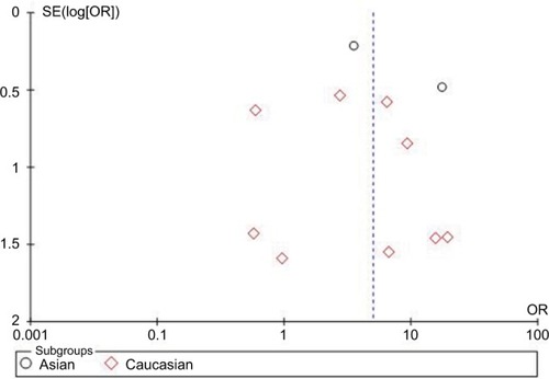 Figure 7 Begg’s funnel plot of the association between HCMV infection and IBD based on HCMV DNA tests.Abbreviations: HCMV, human cytomegalovirus; IBD, inflammatory bowel disease; OR, odds ratio; SE, standard error of the mean.