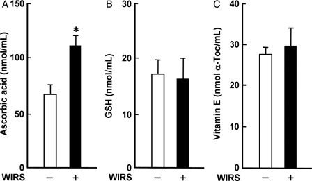 Figure 2. Effect of WIRS on serum ascorbic acid (A), GSH (B), and vitamin E (C) concentrations in rats. Each value is a mean ± SD (n = 5 for rats without WIRS; n = 8 for rats with WIRS). *Significantly different from rats without WIRS (P < 0.05).
