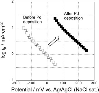Figure 11 Potential dependence of reaction rate constants of the 5-layer GNC electrode measured in a 0.1 M H2SO4 solution before (open symbols) and after (solid symbols) Pd deposition.