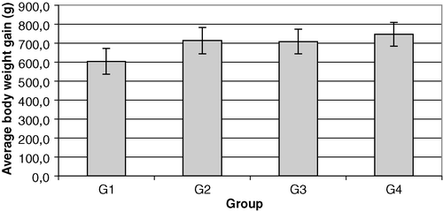 Figure 1. Average body weight gain (g) of different groups of chickens between the day of vaccination (day 0) and day 38. G1, unvaccinated at day 0, challenged (virulent M. gallisepticum) at day 28; G2, vaccinated (TS-11) at day 0, challenged (virulent M. gallisepticum) at day 28; G3, unvaccinated at day 0, unchallenged at day 28; G4, vaccinated (TS-11) at day 0, unchallenged at day 28.