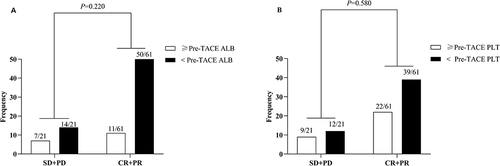 Figure 8 Subgroup analysis of the reduction in (A) albumin (ALB) and (B) platelets (PLT) levels and objective response rates after M-TACE.