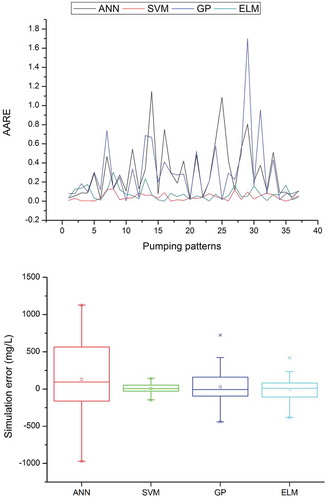 Figure 5. Average absolute relative error (AARE) and box plot of ANN, SVM, GP and ELM in simulating the salt water concentration at PW4.