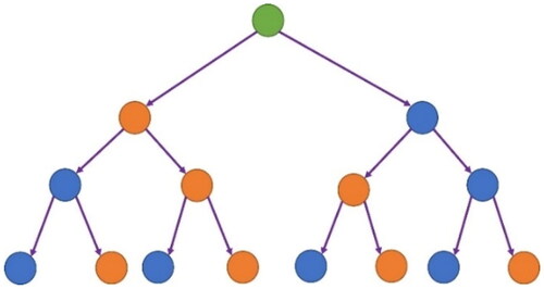 Figure 26. Architecture diagram of decision tree algorithm.