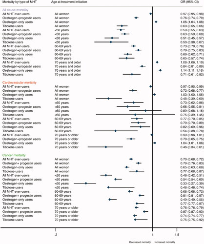 Figure 1. Association between menopausal hormone therapy use and risk of mortality. OR: odds ratio. Note: These odds ratios and other information is provided in more detail in the Supplementary Table 3.