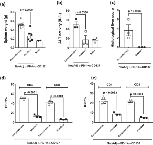 Figure 5. Comprehensive compared to standard neoadjuvant anti-PD-1+anti-CD137 immunotherapy increases the severity of immune-related adverse events.(a-e), From the same experiment as Figure 4b and/or another experiment in a similar setup as Figure 4b, long-term surviving mice (n = 3–4/grp) treated with 2 doses (Standard) or 6 doses (Comprehensive) of neoadjuvant anti-PD-1+anti-CD137 were sacrificed on day 63 after 4T1.2 tumor inoculation. Naive mice (n = 2–4/grp) were included in the experiment. Spleens were collected and single cell suspensions generated for flow cytometry. Spleen weights (a), sera ALT levels (b) and histological liver score (c) of the indicated groups of mice are shown. Gating on live CD45.2+ cells of lymphocyte morphology, the proportions of splenic CD4+ and CD8+ T cells (TCRβ+) that were (d) CD69+ or (e) Ki67+ are shown. (a-e) Data presented as mean ± SEM. Significant differences between standard and comprehensive neoadjuvant-treated groups determined by unpaired Student’s t-test with exact p-value shown. All experiments were performed once except for (a) which was pooled from two experiments.