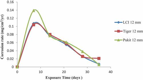 Figure 1. Plot of corrosion rate against exposure time of LCI, Tiger TMT and Pulkit 12-mm-diameter reinforcement in freshwater