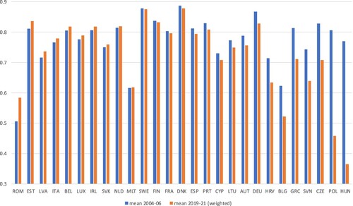 Figure 5. Decline and improvement of democracy across EU member states. Note: V-Dem Liberal Democracy index; for weighted mean (2019–21), see footnote 9.