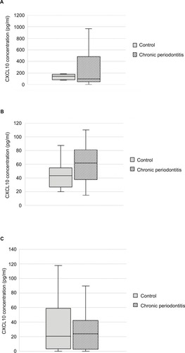 Figure 1 CXCL10 concentrations (pg/ml) in (A) saliva, (B) serum, and (C) GCF form the chronic periodontitis and control groups. The horizontal line represents the median value, and 75% and 25% quartiles are represented by the upper and lower edges of boxes, respectively. CXCL10 levels in saliva and serum in the chronic periodontitis vs control groups were different at statistically significant level (P<0.05).Abbreviation: GCF, gingival crevicular fluid.