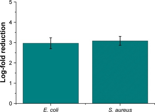 Figure 5 Antibacterial activity of AgNPs after the phase transfer, suspended in THF inEscherichia coli MG1665 (0.54 ng/mL silver content) and in Staphylococcus aureus (5.4 ng/mL silver content) after 2 h.Abbreviations: AgNPs, silver nanoparticles; THF, tetrahydrofuran.