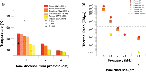 Figure 7. Peak temperatures (a) and maximum cumulative thermal dose (b) at the bone surface for a 5 cm prostate treated with a planar, curvilinear, or tubular applicator at 4–8 W and 8.5–10 MHz.
