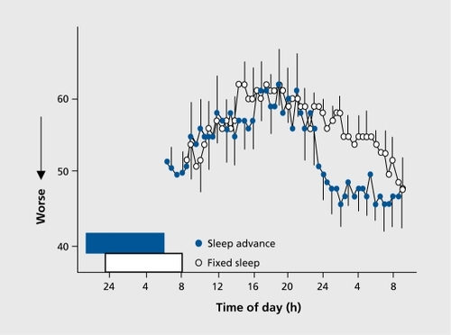 Figure 1. Influence of a 2-h phase advance of sleep in darkness on the circadian rhythm of mood (100-mm visual analogue scale) as measured under a 26-hour constant routine protocol (N=10 healthy young men, crossover design): mood dropped suddenly in the evening and remained low throughout the night. Redrawn from ref 9.