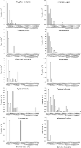 Figure 2 Mean density of tree species assessed in the field survey (see text). Size structure for the forest trees was examined by grouping the trees into different size classes, each of 5 cm for every tree over 10 cm dbh.