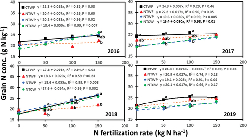 Figure 3. Relationship between N fertilization rate and spring wheat grain N concentration for cropping sequences from 2016 to 2019. Cropping sequences are CTWF, conventional till spring wheat-fallow; NTCW, no-till continuous spring wheat; NTWF, no-till spring wheat-fallow; and NTWP, no-till spring wheat-pea. Markers accompanied by different letters at a N fertilization rate are significantly different at p ≤ 0.05 by the least square means test.