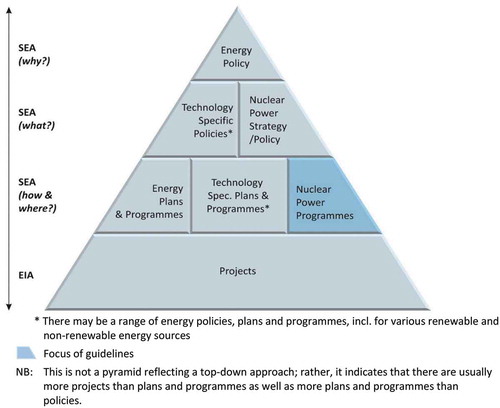 Figure 2. Energy decision tiers and position of the guidelines in the decision hierarchy.* There may be a range of energy policies, plans and programmes, incl. for various renewable and non-renewable energy sources.NB: This is not a pyramid reflecting a top-down approach; rather, it indicates that there are usually more projects than plans and programmes as well as more plans and programmes than policies. Source:IAEA Citation2018.