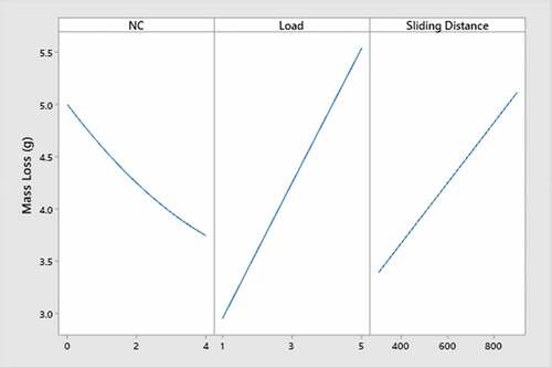 Figure 4. Main effects plots for mass loss