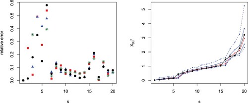 Figure 1. Absolute value differences between generalized order statistics and predictions with known parameter ϑ based on the median (black circles) or the mean (red squares) and with unknown parameter ϑ based on the median (blue triangles) or the mean (green stars) from the simulated sample in Example 5.1 with m = 20, and s−r = 1 (left). Predictions (red) for X(s)∗ from X(r)∗ for m = 20, s−r = 1, for the exponential distribution in Example 5.1. The black points are the observed values and the blue lines are the limits for the 50% (continuous lines) and the 90% (dashed lines) prediction intervals (right).