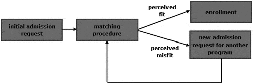 Figure 1. Enrolment procedure for prospective students at Dutch universities for non-selective programs.