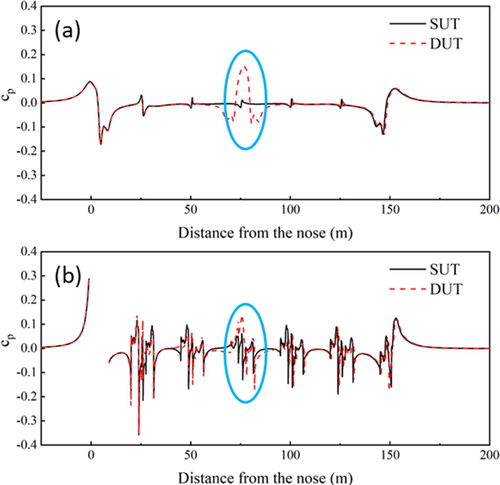 Figure 14. The pressure distribution at: (a) z = 4.0 m and (b) z = 0.2 m.