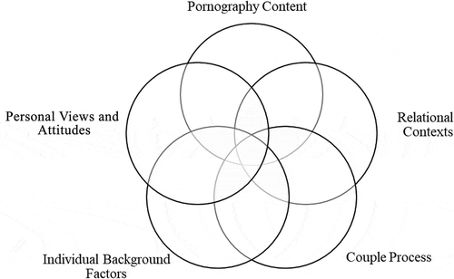 Figure 1. Five dimensions of an organizational framework for relational pornography research.