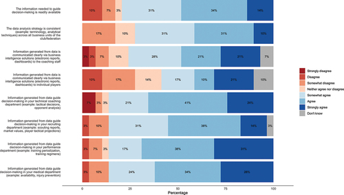 Figure 2. Percentage of responses relevant to the characteristics of the data analytics infrastructure and processes in place at national federations participating to the survey.