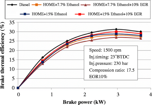 Figure 11 Effect of ethanol blending on BTE.