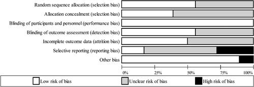 Figure 2. Risk of bias for randomized controlled trials included in this systematic review.